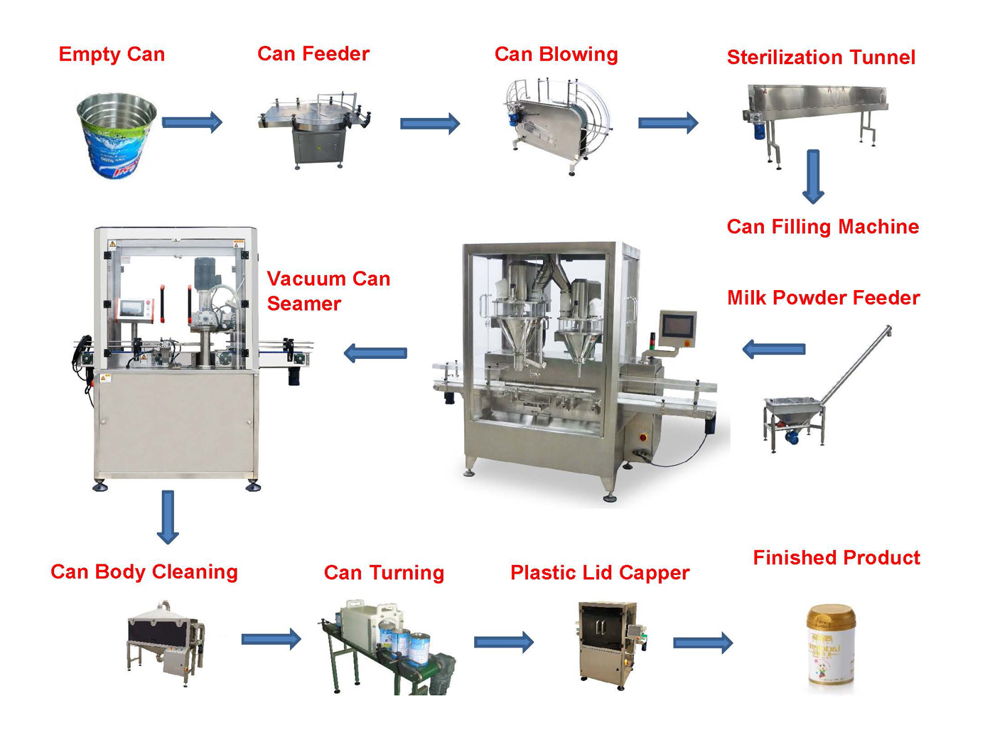 Milk Powder Filling Line