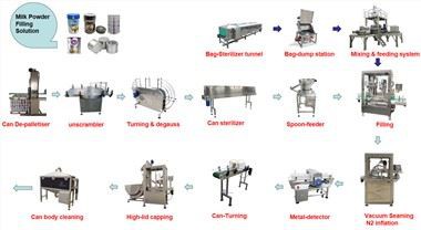 Imiku piimapulbri täitmise pakendiliin